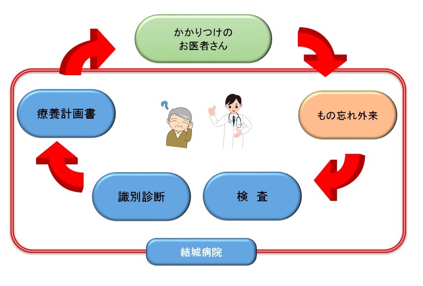 もの忘れ外来